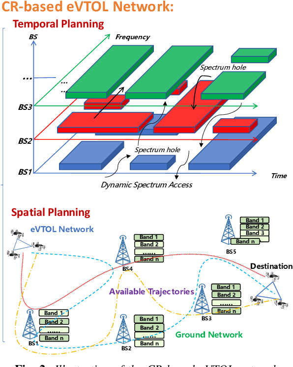 Figure 2 for Joint Resource Estimation and Trajectory Optimization for eVTOL-involved CR network: A Monte Carlo Tree Search-based Approach
