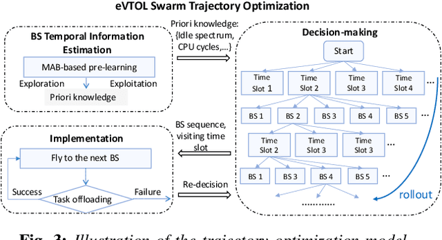 Figure 3 for Joint Resource Estimation and Trajectory Optimization for eVTOL-involved CR network: A Monte Carlo Tree Search-based Approach