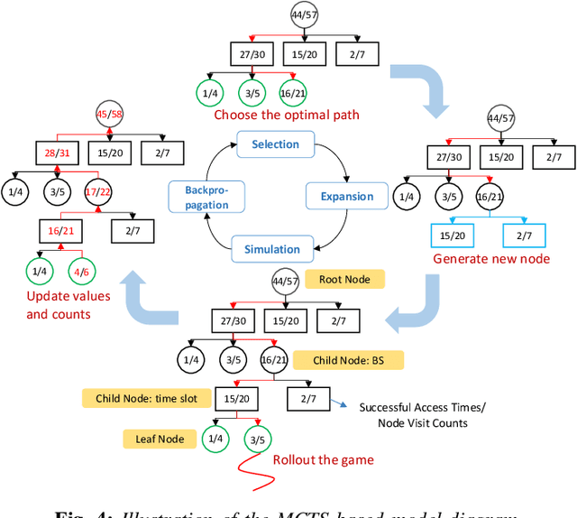 Figure 4 for Joint Resource Estimation and Trajectory Optimization for eVTOL-involved CR network: A Monte Carlo Tree Search-based Approach