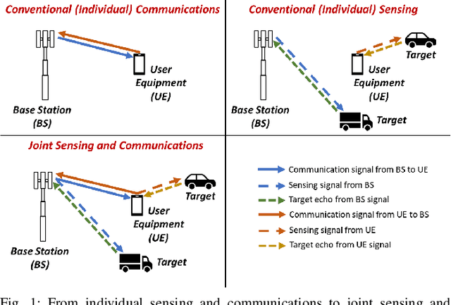 Figure 1 for Joint Sensing and Semantic Communications with Multi-Task Deep Learning