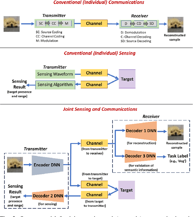 Figure 2 for Joint Sensing and Semantic Communications with Multi-Task Deep Learning