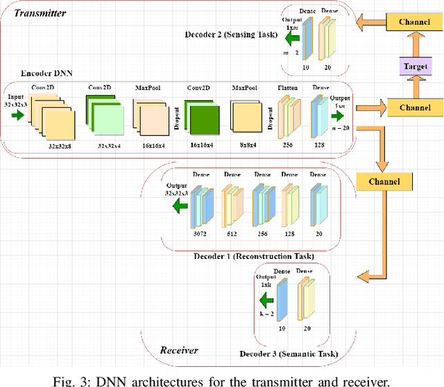 Figure 3 for Joint Sensing and Semantic Communications with Multi-Task Deep Learning