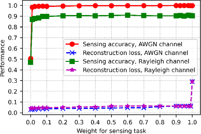 Figure 4 for Joint Sensing and Semantic Communications with Multi-Task Deep Learning
