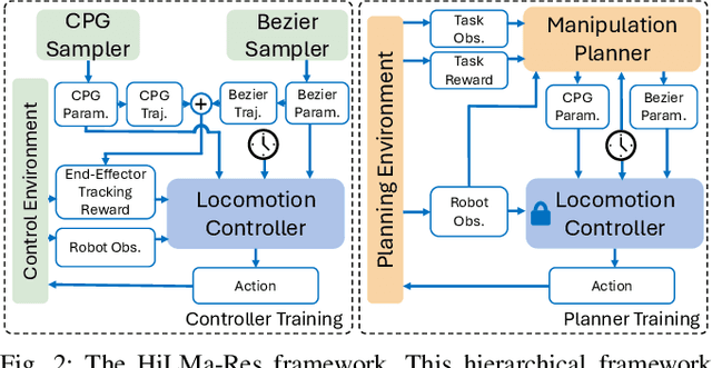Figure 2 for HiLMa-Res: A General Hierarchical Framework via Residual RL for Combining Quadrupedal Locomotion and Manipulation