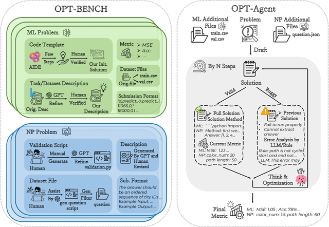 Figure 1 for OPT-BENCH: Evaluating LLM Agent on Large-Scale Search Spaces Optimization Problems