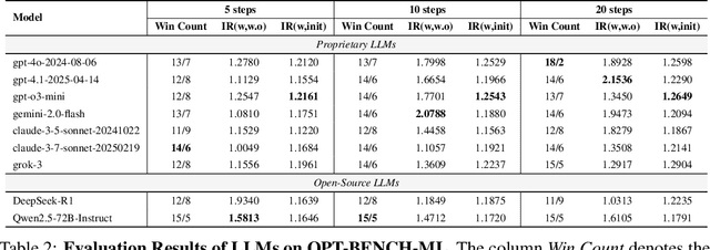 Figure 4 for OPT-BENCH: Evaluating LLM Agent on Large-Scale Search Spaces Optimization Problems