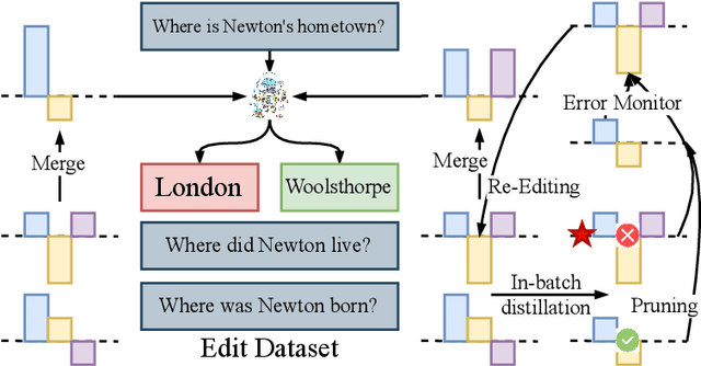 Figure 1 for REPAIR: Robust Editing via Progressive Adaptive Intervention and Reintegration