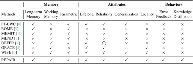 Figure 2 for REPAIR: Robust Editing via Progressive Adaptive Intervention and Reintegration