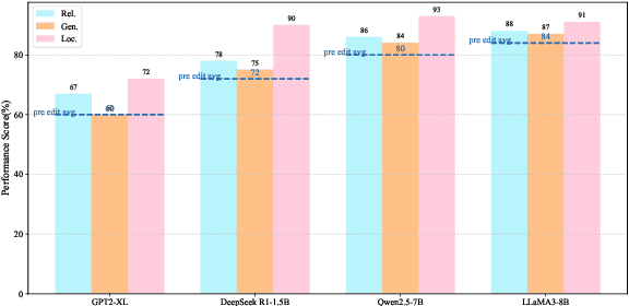 Figure 4 for REPAIR: Robust Editing via Progressive Adaptive Intervention and Reintegration
