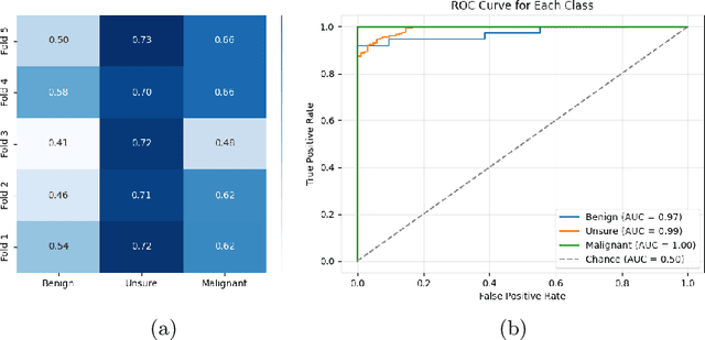 Figure 3 for AutoRad-Lung: A Radiomic-Guided Prompting Autoregressive Vision-Language Model for Lung Nodule Malignancy Prediction