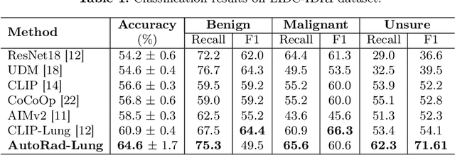 Figure 2 for AutoRad-Lung: A Radiomic-Guided Prompting Autoregressive Vision-Language Model for Lung Nodule Malignancy Prediction