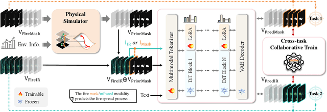 Figure 1 for PhysFire-WM: A Physics-Informed World Model for Emulating Fire Spread Dynamics