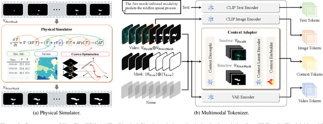 Figure 3 for PhysFire-WM: A Physics-Informed World Model for Emulating Fire Spread Dynamics