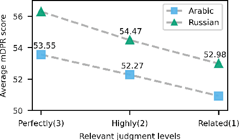 Figure 1 for Soft Prompt Decoding for Multilingual Dense Retrieval