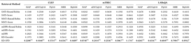 Figure 4 for Soft Prompt Decoding for Multilingual Dense Retrieval