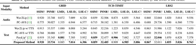 Figure 2 for Reprogramming Audio-driven Talking Face Synthesis into Text-driven
