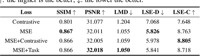 Figure 4 for Reprogramming Audio-driven Talking Face Synthesis into Text-driven