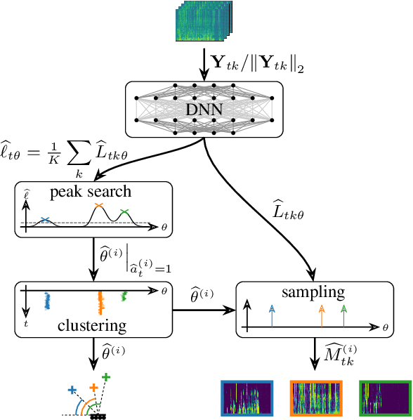 Figure 1 for Mask-Weighted Spatial Likelihood Coding for Speaker-Independent Joint Localization and Mask Estimation