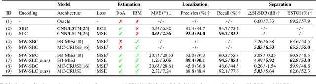 Figure 2 for Mask-Weighted Spatial Likelihood Coding for Speaker-Independent Joint Localization and Mask Estimation