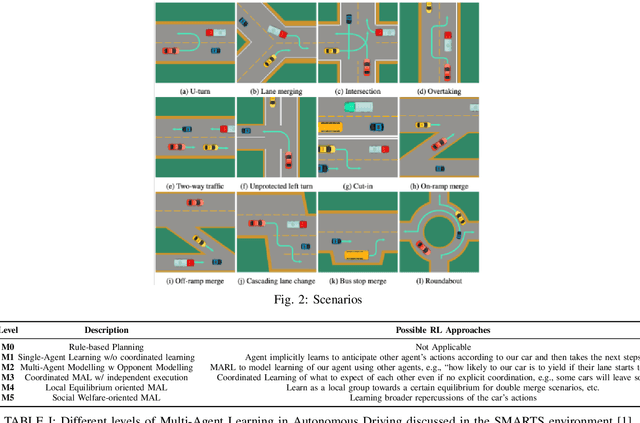 Figure 2 for On Multi-Agent Deep Deterministic Policy Gradients and their Explainability for SMARTS Environment