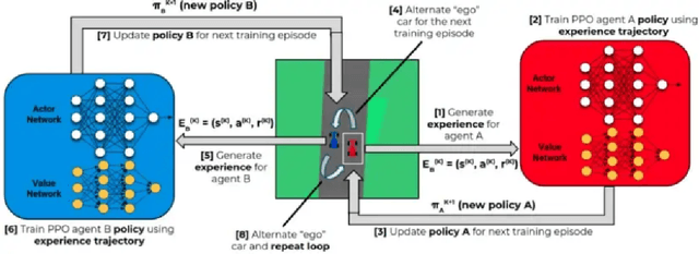 Figure 3 for On Multi-Agent Deep Deterministic Policy Gradients and their Explainability for SMARTS Environment