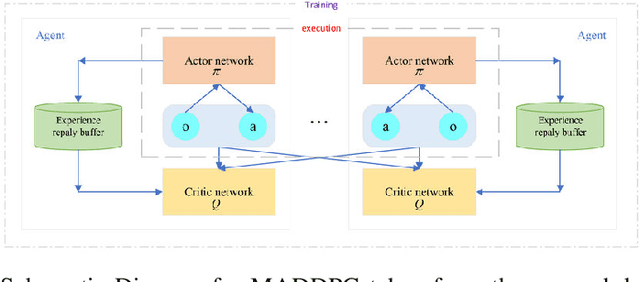 Figure 4 for On Multi-Agent Deep Deterministic Policy Gradients and their Explainability for SMARTS Environment