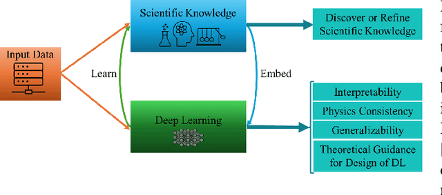 Figure 1 for Science-Informed Deep Learning (ScIDL) With Applications to Wireless Communications