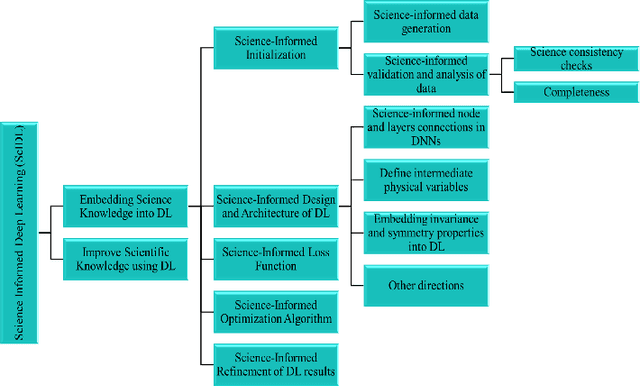 Figure 2 for Science-Informed Deep Learning (ScIDL) With Applications to Wireless Communications
