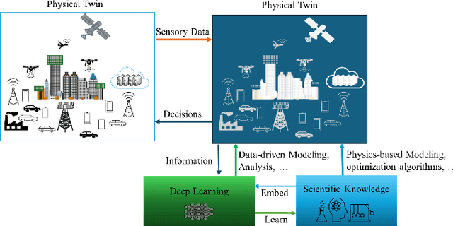 Figure 3 for Science-Informed Deep Learning (ScIDL) With Applications to Wireless Communications