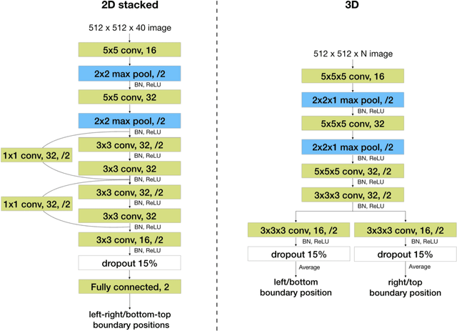 Figure 4 for Automated MRI Field of View Prescription from Region of Interest Prediction by Intra-stack Attention Neural Network