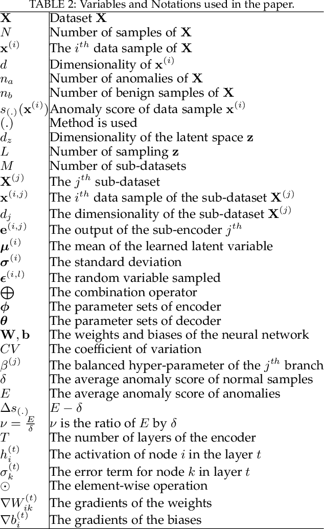 Figure 2 for Multiple-Input Variational Auto-Encoder for Anomaly Detection in Heterogeneous Data