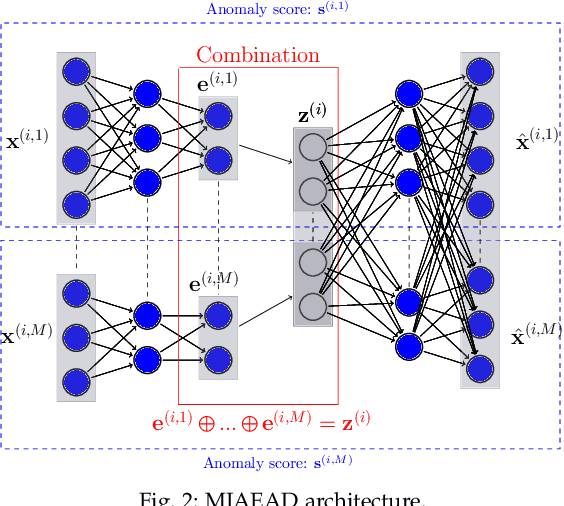 Figure 3 for Multiple-Input Variational Auto-Encoder for Anomaly Detection in Heterogeneous Data