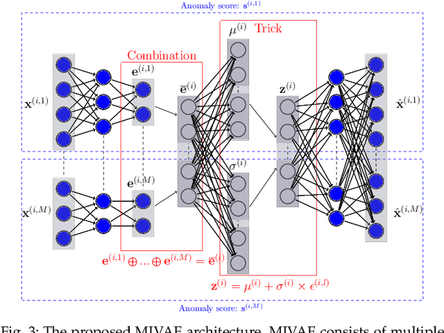 Figure 4 for Multiple-Input Variational Auto-Encoder for Anomaly Detection in Heterogeneous Data