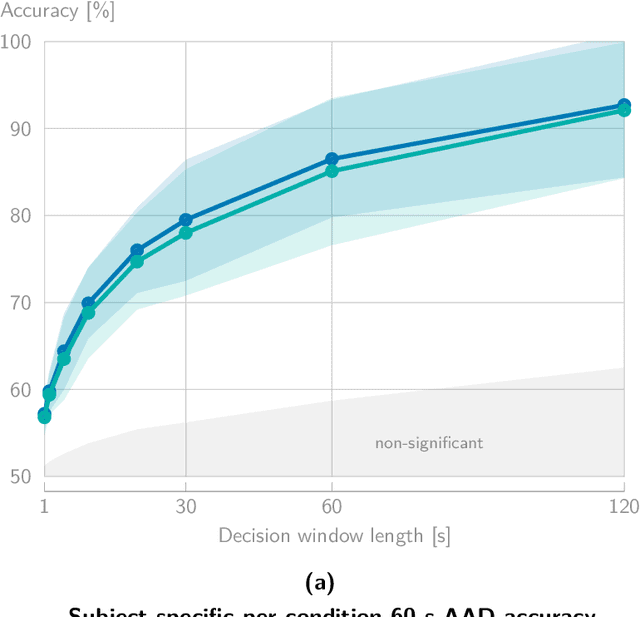 Figure 4 for Linear stimulus reconstruction works on the KU Leuven audiovisual, gaze-controlled auditory attention decoding dataset