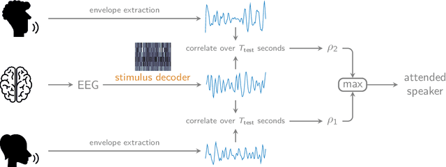 Figure 2 for Linear stimulus reconstruction works on the KU Leuven audiovisual, gaze-controlled auditory attention decoding dataset
