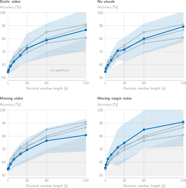 Figure 3 for Linear stimulus reconstruction works on the KU Leuven audiovisual, gaze-controlled auditory attention decoding dataset