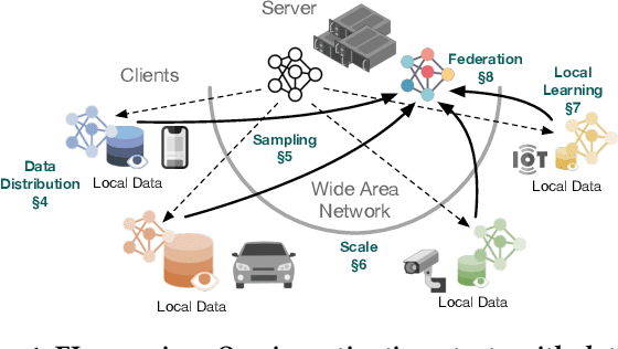 Figure 1 for An Empirical Study of the Impact of Federated Learning on Machine Learning Model Accuracy
