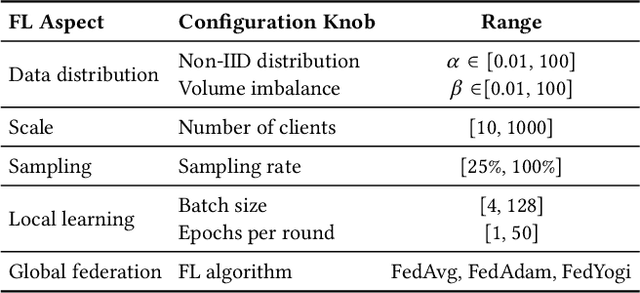 Figure 2 for An Empirical Study of the Impact of Federated Learning on Machine Learning Model Accuracy