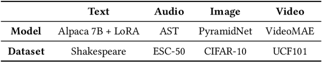 Figure 3 for An Empirical Study of the Impact of Federated Learning on Machine Learning Model Accuracy