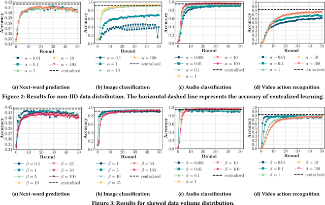 Figure 4 for An Empirical Study of the Impact of Federated Learning on Machine Learning Model Accuracy