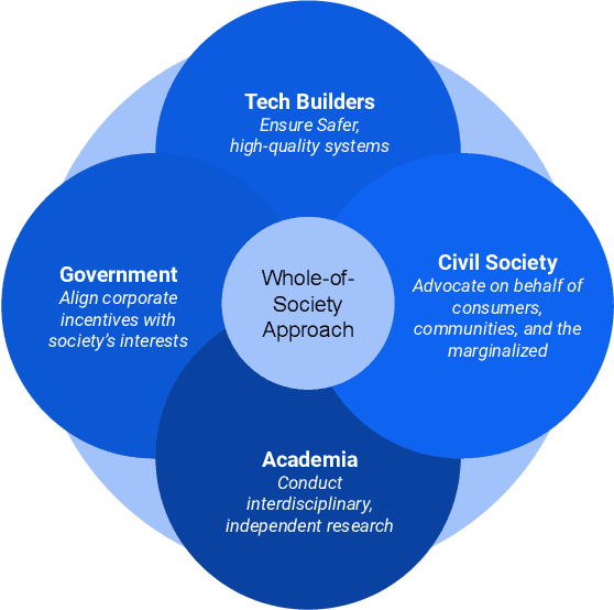 Figure 2 for Sociotechnical Implications of Generative Artificial Intelligence for Information Access