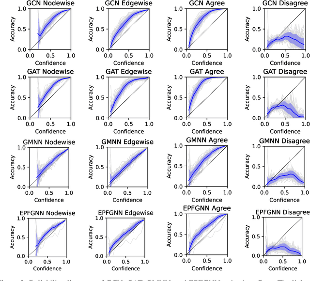 Figure 4 for A Graph Is More Than Its Nodes: Towards Structured Uncertainty-Aware Learning on Graphs