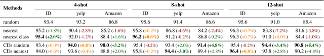 Figure 4 for Comparable Demonstrations are Important in In-Context Learning: A Novel Perspective on Demonstration Selection