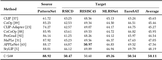Figure 3 for C-SAW: Self-Supervised Prompt Learning for Image Generalization in Remote Sensing