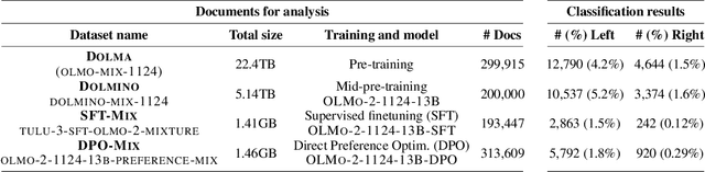 Figure 1 for What Is The Political Content in LLMs' Pre- and Post-Training Data?
