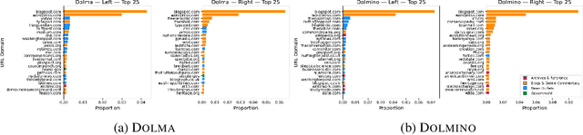 Figure 2 for What Is The Political Content in LLMs' Pre- and Post-Training Data?