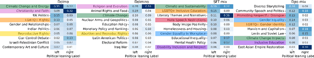 Figure 3 for What Is The Political Content in LLMs' Pre- and Post-Training Data?