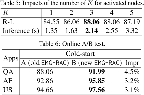 Figure 4 for Crafting Personalized Agents through Retrieval-Augmented Generation on Editable Memory Graphs