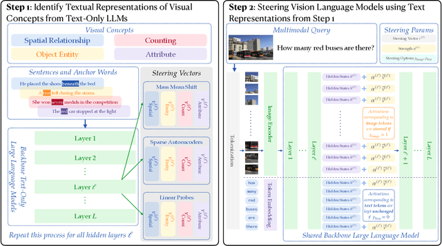Figure 1 for Textual Steering Vectors Can Improve Visual Understanding in Multimodal Large Language Models