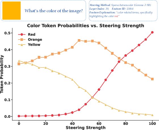 Figure 3 for Textual Steering Vectors Can Improve Visual Understanding in Multimodal Large Language Models